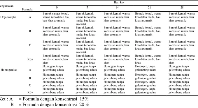 Tabel  2  Hasil  pengamatan  organoleptis  dan  homogenitas  repelan  lotion  ekstrak    etanol  kulit    buah  langsat 