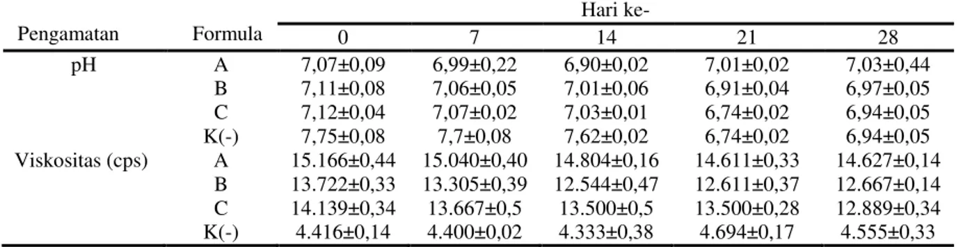 Tabel 3. Hasil pengamatan pH repelan lotion ekstrak etanol kulit   buah langsat 