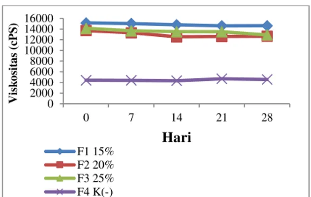 Gambar  1.  Grafik  hasil  pengukuran  pH    sediaan lotion 