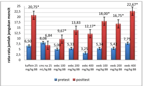 Gambar 1.   Rata-rata  jumlah  jengukan  mencit  tiap  kelompok  selama  5  menit.  eebc  :  ekstrak  etanol  bunga 