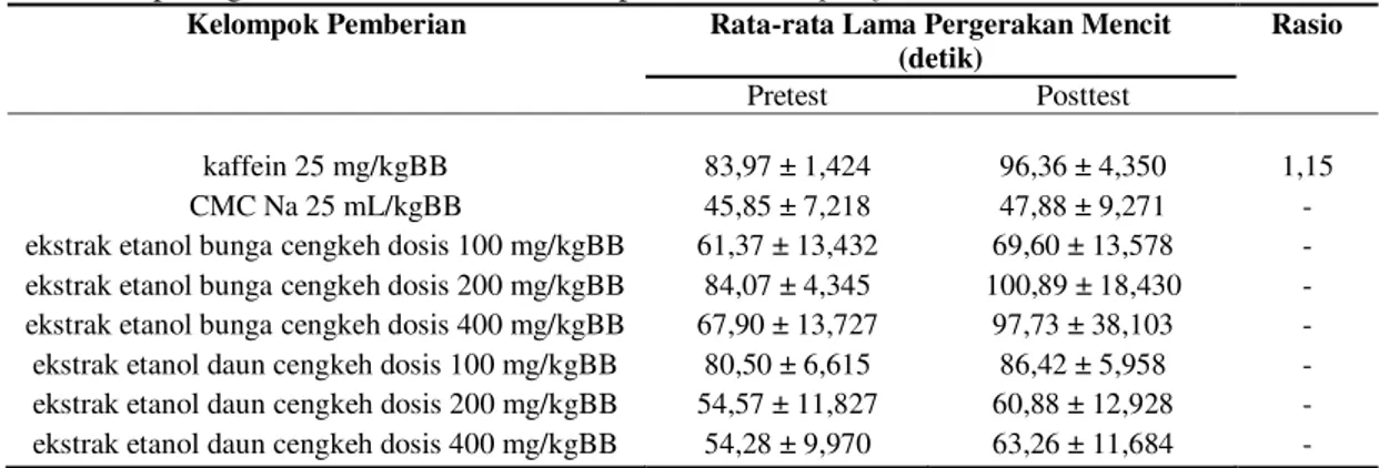 Tabel II. Rasio peningkatan aktivitas lokomotorik pada metode Open field 