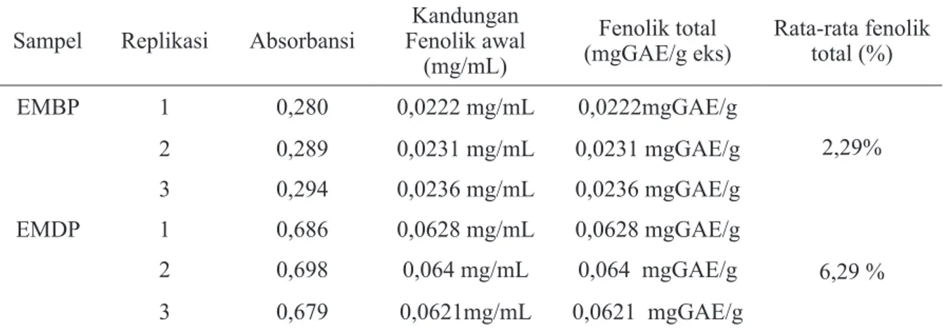 Tabel 3. Hasil pengukuran absorbansi kadar fenolik total pada ekstrak  metanol buah dan daun patikala