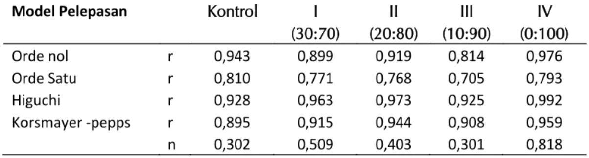 Tabel  2.  Nilai  koefisien  korelasi  berdasarkan  mekanisme  pelepasan  obat  isosorbid  dinitrate  pada  formula  variasi konsentrasi PVP-K29 dan CMC-Na.