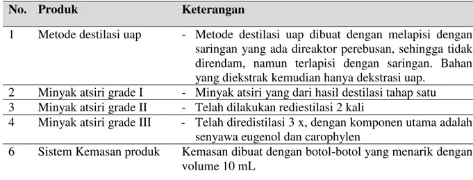 Tabel 2. Produk IbM 