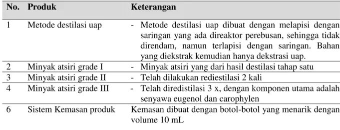 Tabel 2. Produk IbM 