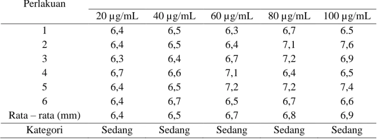 Tabel  1.  Hasil  pengukuran  diameter  zona  hambat  bakteri  Salmonella  thypi  terhadap 
