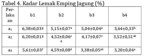 Tabel 3. Kadar Protein Emping Jagung (%) Per-