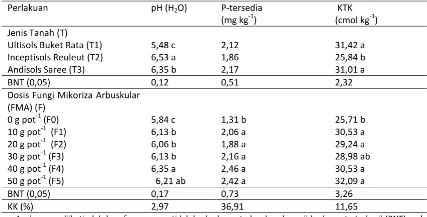 Tabel 2.  Pengaruh  jenis tanah  dan dosis Fungi Mikoriza  Arbuskular (FMA) terhadap  pH  tanah, P-tersedia, dan KTK setelah perlakuan pada tanaman kedelai  (45 HST) 