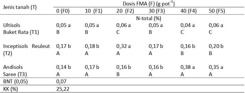 Tabel 3. Interaksi dari pengaruh  jenis tanah  dan dosis Fungi Mikoriza  Arbuskular (FMA) terhadap  N-total tanah setelah perlakuan (45 HST) 