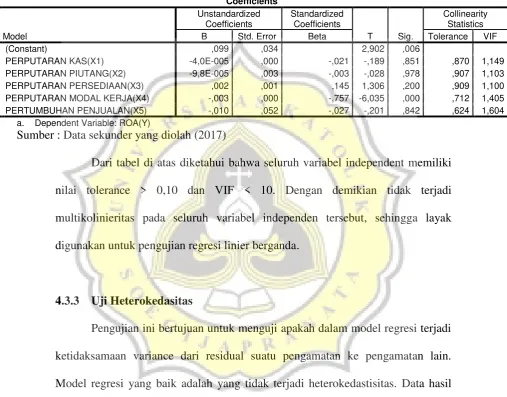 Tabel 4.3. Hasil Uji Multikolinieritas 