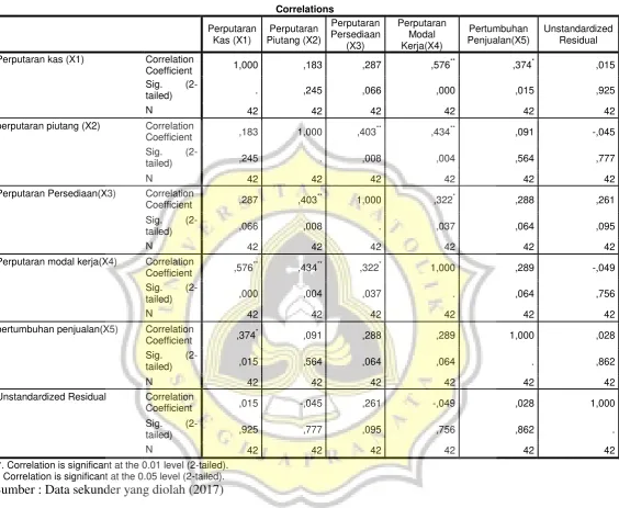 Tabel 4.4. Hasil Uji Heterokedastisitas 