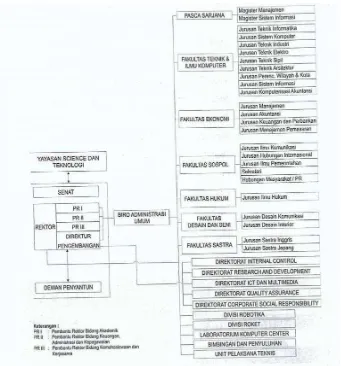 Gambar 1 Struktur organisasi makro Perpustakaan UNIKOM  