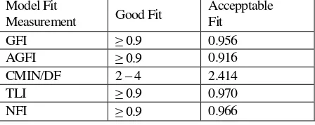 Table 1. Rule of Thumb for Model Fit Measurement 
