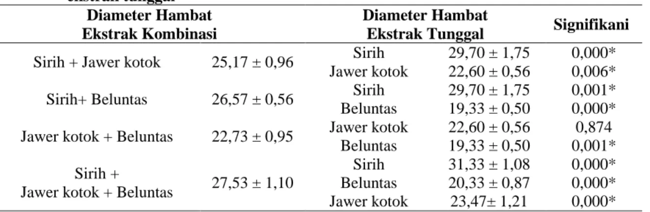 Tabel III. Hasil analisis statistik uji lanjut LSD kombinasi ekstrak dibandingkan terhadap  ekstrak tunggal   