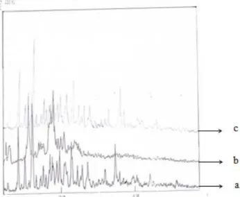Gambar 1. Pola difraksi sinar X serbuk: a:   -siklodekstrin; b: kompleks inklusi minyak atsiri daun sirih-  - -siklodekstrin; c: campuran fisik minyak atsiri daun sirih dan   -siklodekstrin 