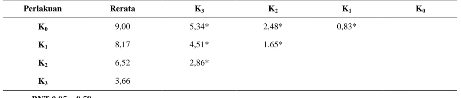 Tabel 3. Uji Beda Nyata Terkecil (BNT) Aktivitas Antifungi Ekstrak Biji Jarak Pagar (Jatropha curcas  L.) terhadap Pertumbuhan Fungi Pyricularia oryzae