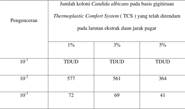 Tabel 5.2.2  Distribusi jumlah koloni Candida albicans yang direndam pada larutan  kontrol          ( aquades ) 