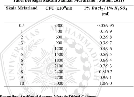 Tabel Berbagai Macam Standar McFarland ( Sutton, 2011)  Skala Mcfarland   CFU (x1 ml)  1%        / 1%     