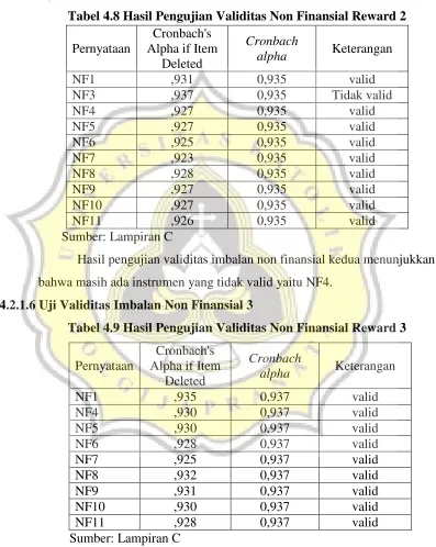 Tabel 4.8 Hasil Pengujian Validitas Non Finansial Reward 2 