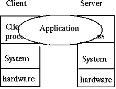 Gambar 2.3. Client Server System 