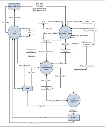 Gambar 4.8. Data flow diagram (DFD) yang diusulkan 