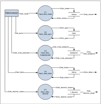 Gambar 4.9. Data flow diagram (DFD) level 1 proses 2 yang diusulkan 