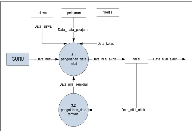 Gambar 4.10. Data flow diagram (DFD) level 1 proses 3 yang 