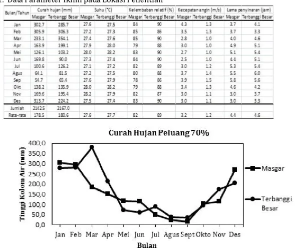 Tabel 1. Data Parameter Iklim pada Lokasi Penelitian