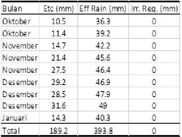 Tabel 6.  Kebutuhan Air atau Crop Water Requirements (CWR) Tanaman Jagung di Wilayah Masgar dan Terbanggi Besar