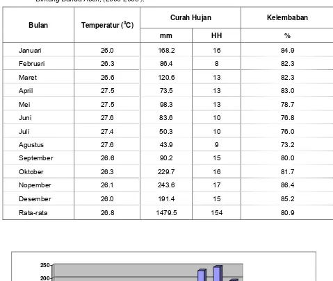 Tabel 7. Data iklim (Temperatur, Curah hujan, Hari hujan dan Kelembaban) Pada stasiun Blang 