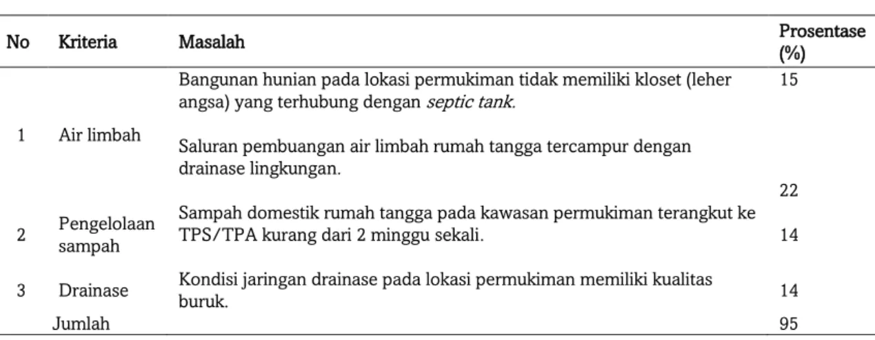 Tabel 1.  Permasalahan Sanitasi Permukiman Kumuh di Kota Malang 