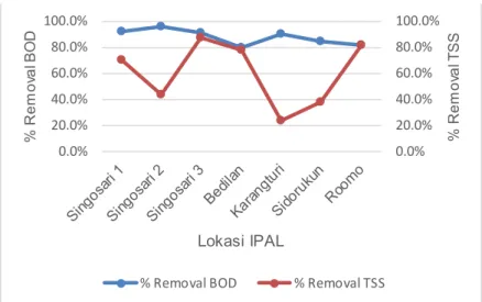 Gambar 5. 7 Perbandingan antara % Removal BOD dengan % Removal  TSS 