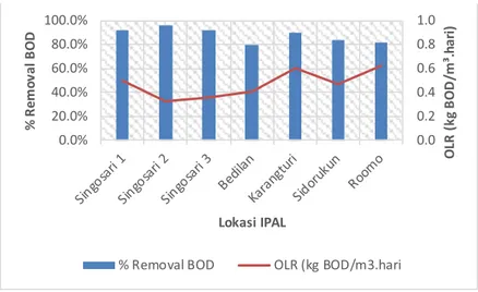Gambar 5. 13 Perbandingan antara nilai Organic Loading Rate (OLR)  terhadap efisiensi removal BOD 
