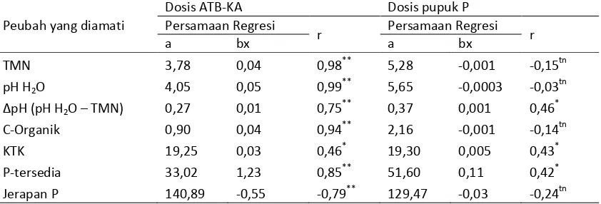 Tabel 2. Hasil uji regresi korelasi perlakuan ATB-KA dan pupuk P dengan berbagai peubah yang diamati 