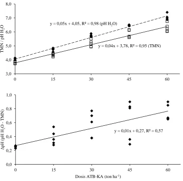 Gambar 2. Hubungan antara kandungan C-organik tanah dengan pH H2O dan TMN pada berbagai perlakuan dosis ATB-KA dan dosis pupuk P 