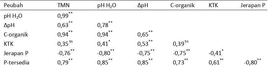 Tabel 3. Koefisien korelasi (r) antar berbagai peubah yang diamati pada perlakuan ATB-KA dan pupuk P 