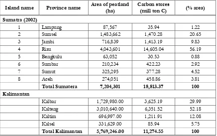 Table 2.  Peatland distribution and its carbon stores in each province 
