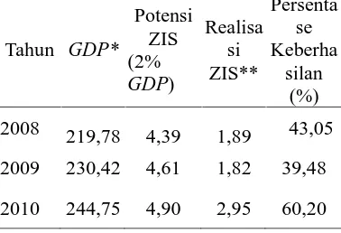 Tabel 2. Potensi dan Realisasi ZIS Kota Sabang (dalam Milyaran Rupiah)Persenta
