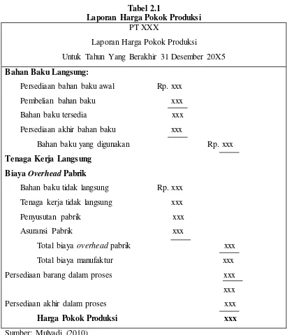 Tabel 2.1 Laporan Harga Pokok Produksi 
