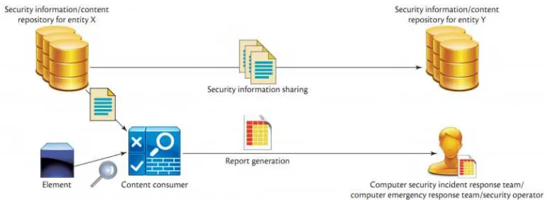 Gambar 1: Data arsitektur dari keamanan informasi [10]
