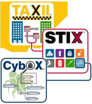 Gambar 2: Kolaborasi CybOX, STIX, dan TAXII [12]