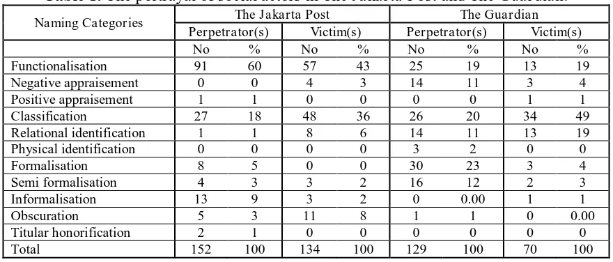 Table 1. The portrayal of social actors in The Jakarta Post and The Guardian. The Jakarta Post The Guardian 