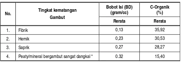 Tabel 1.Nilai rerata bobot isi/bulk density (BD) dan kadar C-organikpada tiap jenis/ tingkat kematangan gambut di Papua -Indonesia