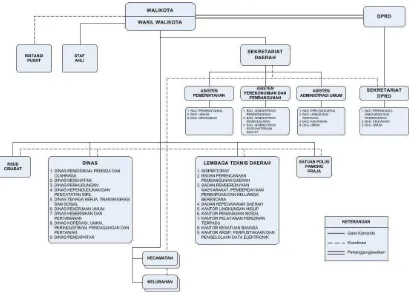 Gambar 2.2 Struktur Organisasi Pemerintah Kota Cimahi [2] 