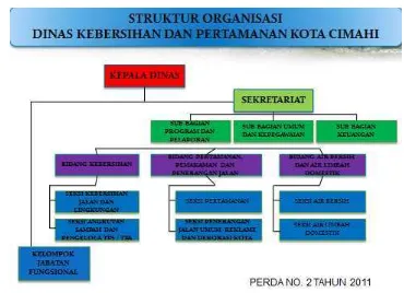 Gambar 2.3 Struktur Organisasi Dinas Kebersihan dan Pertamanan Kota 