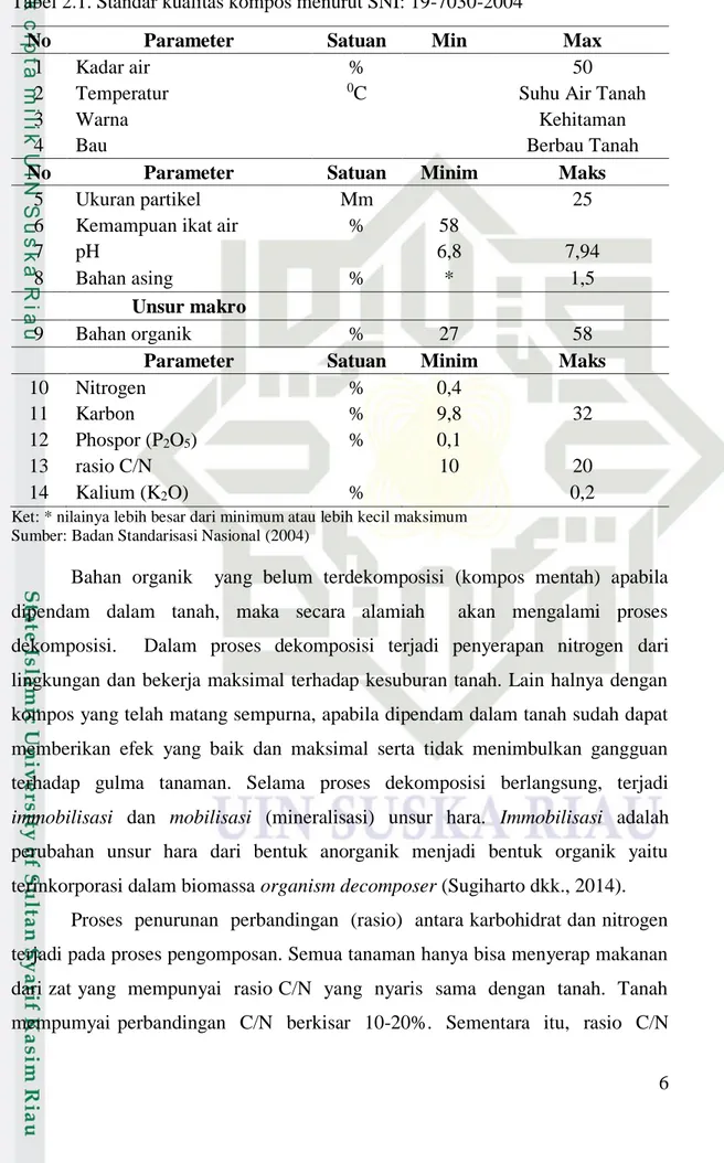 Tabel 2.1. Standar kualitas kompos menurut SNI: 19-7030-2004 