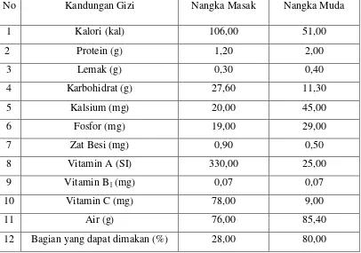 Tabel 1. komposisi gizi buah nangka per 100 gram 