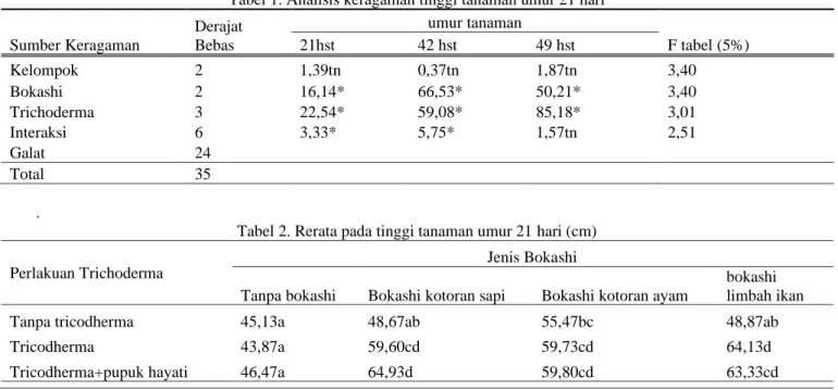 Tabel 2. Rerata pada tinggi tanaman umur 21 hari (cm)  Perlakuan Trichoderma 