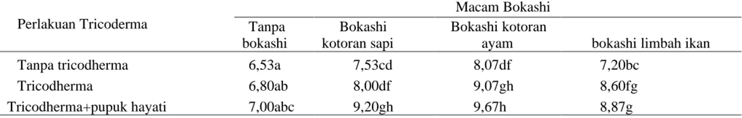 Tabel 5. Rerata jumlah daun tanaman umur 28 hari  Perlakuan Tricoderma  Macam Bokashi  Tanpa  bokashi  Bokashi  kotoran sapi  Bokashi kotoran 