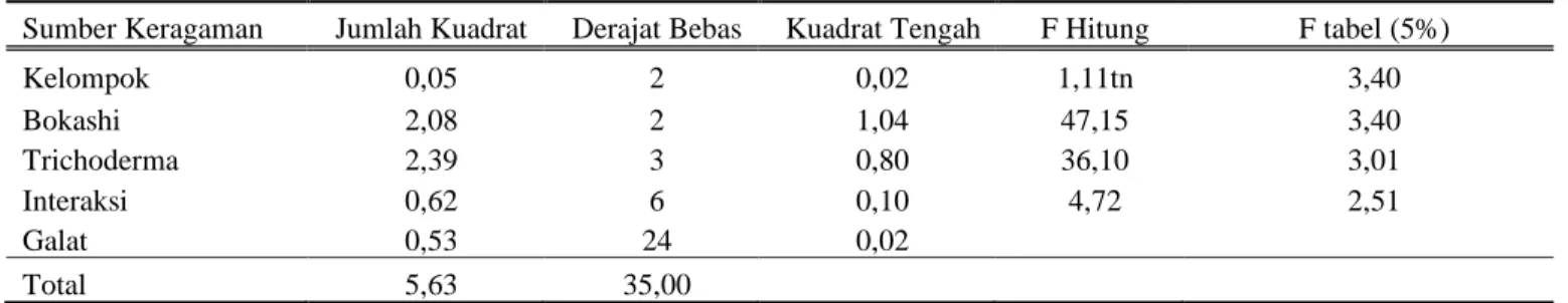 Tabel 8. Hasil Analisis Keragaman diameter batang 